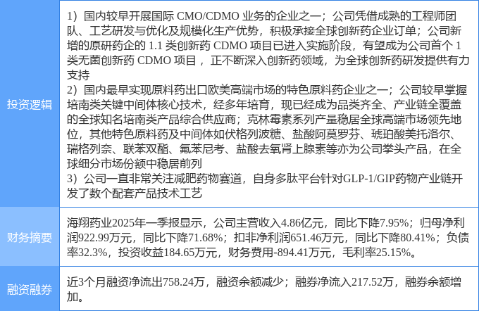 B·sport（中国体育）：5月23日海翔药业涨停：减肥药化学原料药创新药概念热股(图2)
