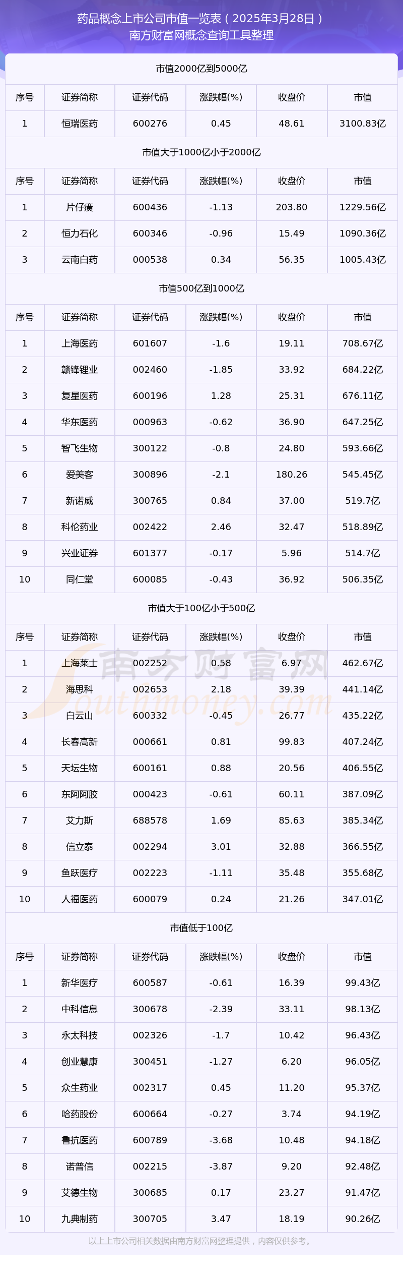 药品概念上市公司高市值个股都有哪些（2025年3月28日）(图1)