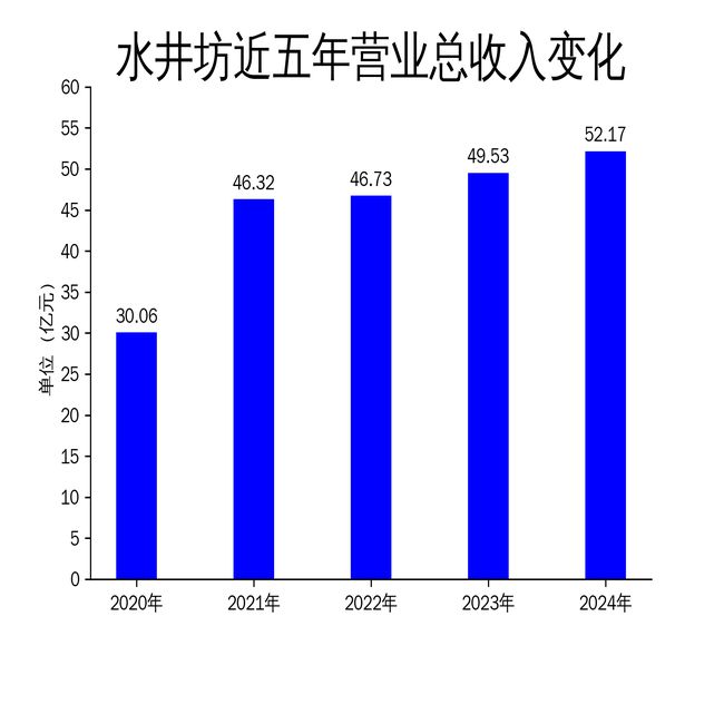 水井坊2024年营收突破50亿净利润增长569%但增速放缓(图1)
