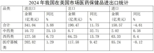 B体育：美国将对药品征收关税如何影响中国医药产业？(图3)
