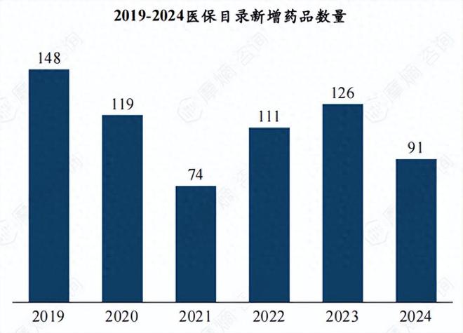 医保目录大调整！这些药企瞄准新增热门品种赛道(图1)