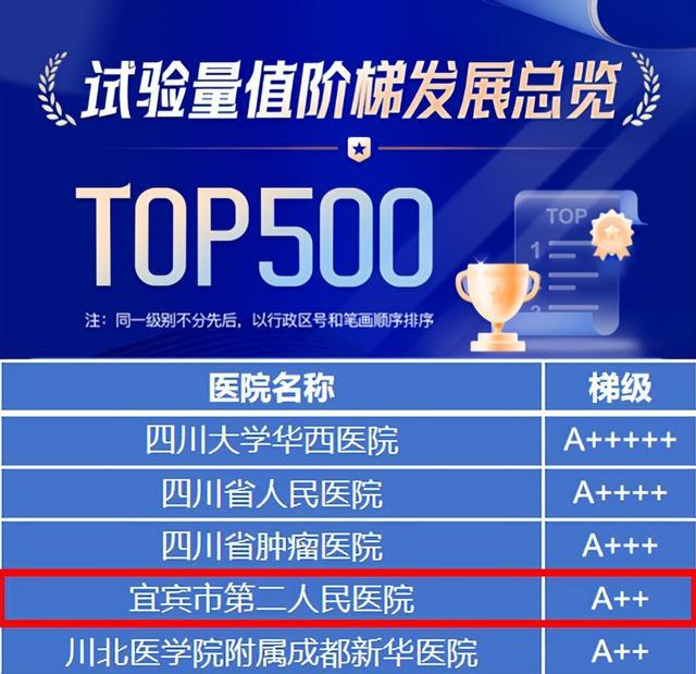 喜讯！华西宜宾医院成功获评全国药物临床试验机构A++等级(图1)