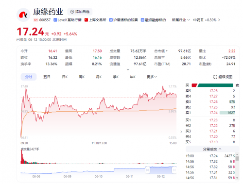 创新药板块大涨康缘药业生物创新药再提速(图1)