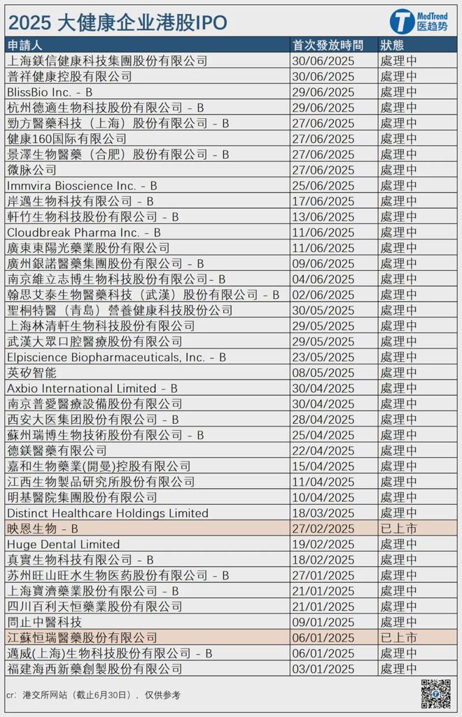 2025港股狂飙：大健康融资额暴涨300%IPO创新高(图2)