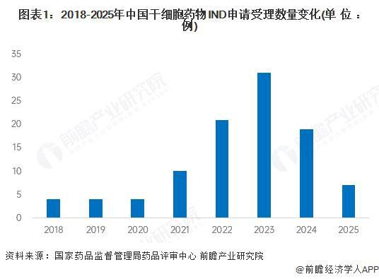 2025年中国干细胞药物研发情况分析：研发与临床应用加速发展【组图】(图1)