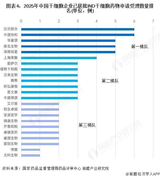 2025年中国干细胞药物研发情况分析：研发与临床应用加速发展【组图】(图4)