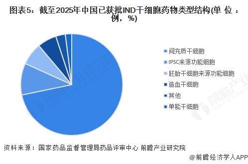2025年中国干细胞药物研发情况分析：研发与临床应用加速发展【组图】(图5)