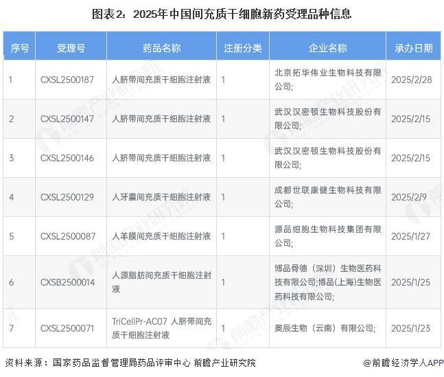 2025年中国干细胞药物研发情况分析：研发与临床应用加速发展【组图】(图2)