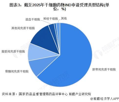 2025年中国干细胞药物研发情况分析：研发与临床应用加速发展【组图】(图3)