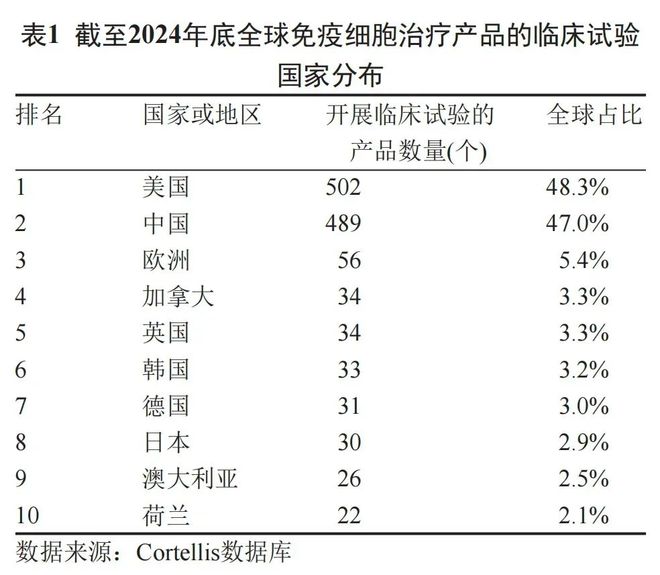 B·sport（中国体育）：中科院发布《免疫细胞治疗科技创新与产业发展态势》我国位居世界第二(图2)