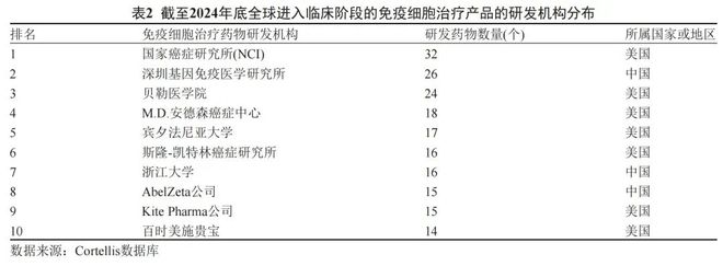 B·sport（中国体育）：中科院发布《免疫细胞治疗科技创新与产业发展态势》我国位居世界第二(图4)