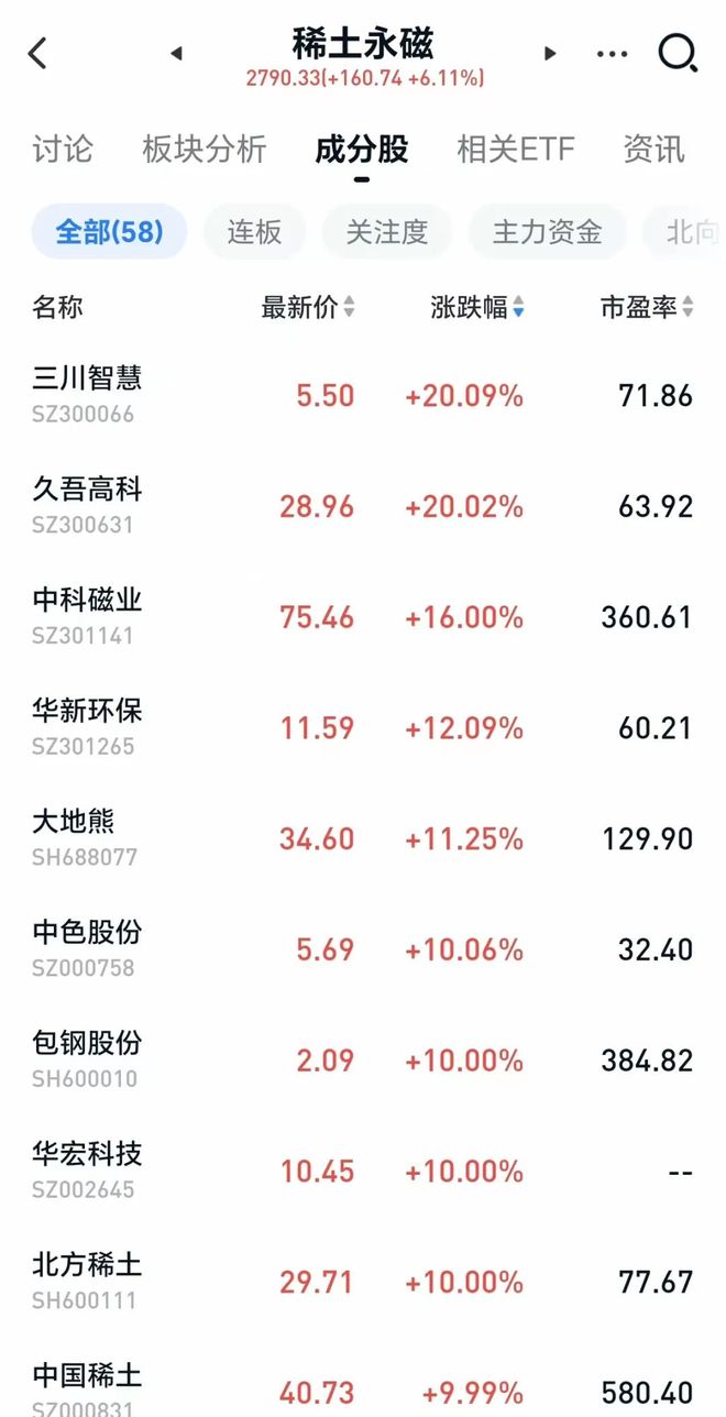 B体育：沸腾了！牛市旗手冲锋稀土引爆全场！创新药持续走高2200亿巨头涨停！半日成交过万亿牛市的节奏来了？(图4)