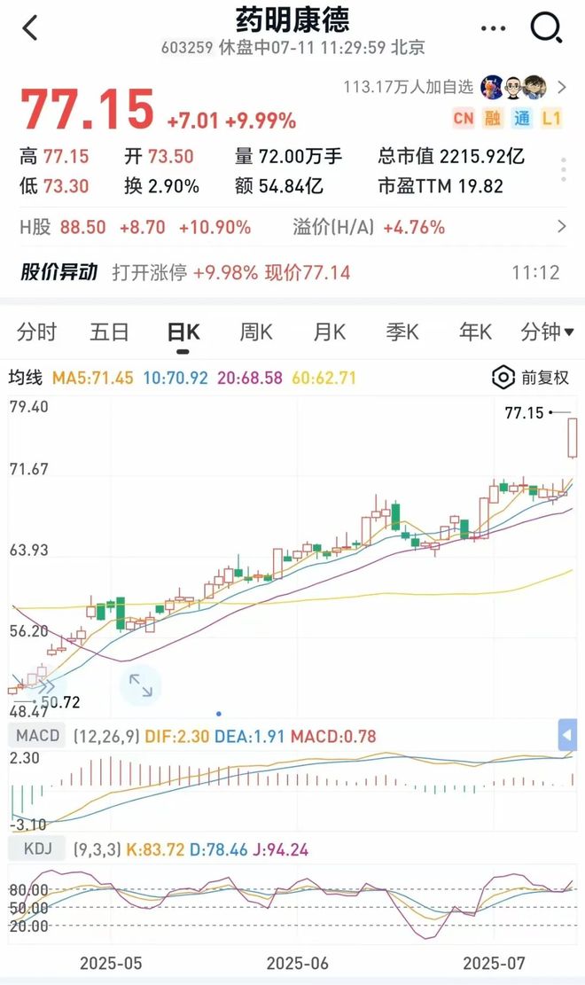 B体育：沸腾了！牛市旗手冲锋稀土引爆全场！创新药持续走高2200亿巨头涨停！半日成交过万亿牛市的节奏来了？(图3)