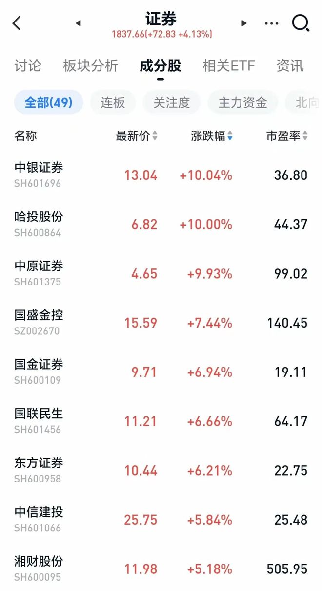 B体育：沸腾了！牛市旗手冲锋稀土引爆全场！创新药持续走高2200亿巨头涨停！半日成交过万亿牛市的节奏来了？(图1)