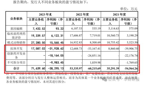 百奥赛图IPO：关联交易方曾是子、孙公司业绩真实性遭质疑(图2)