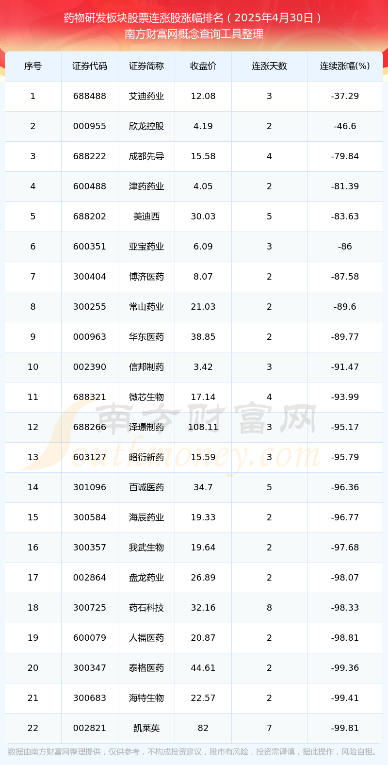 今日药物研发板块股票连涨股一览表（2025年4月30日）(图1)