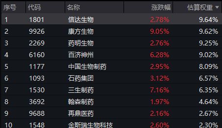 港药再度大涨！高纯的港股通创新药ETF(159570)大涨近4%强势冲击七连涨！(图2)
