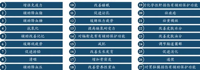 保健食品怎么分？功能如何界定？一文理清核心问题(图3)