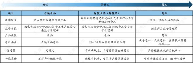 保健食品怎么分？功能如何界定？一文理清核心问题(图1)
