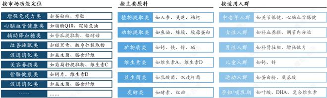 保健食品怎么分？功能如何界定？一文理清核心问题(图2)