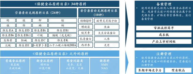 保健食品怎么分？功能如何界定？一文理清核心问题(图4)