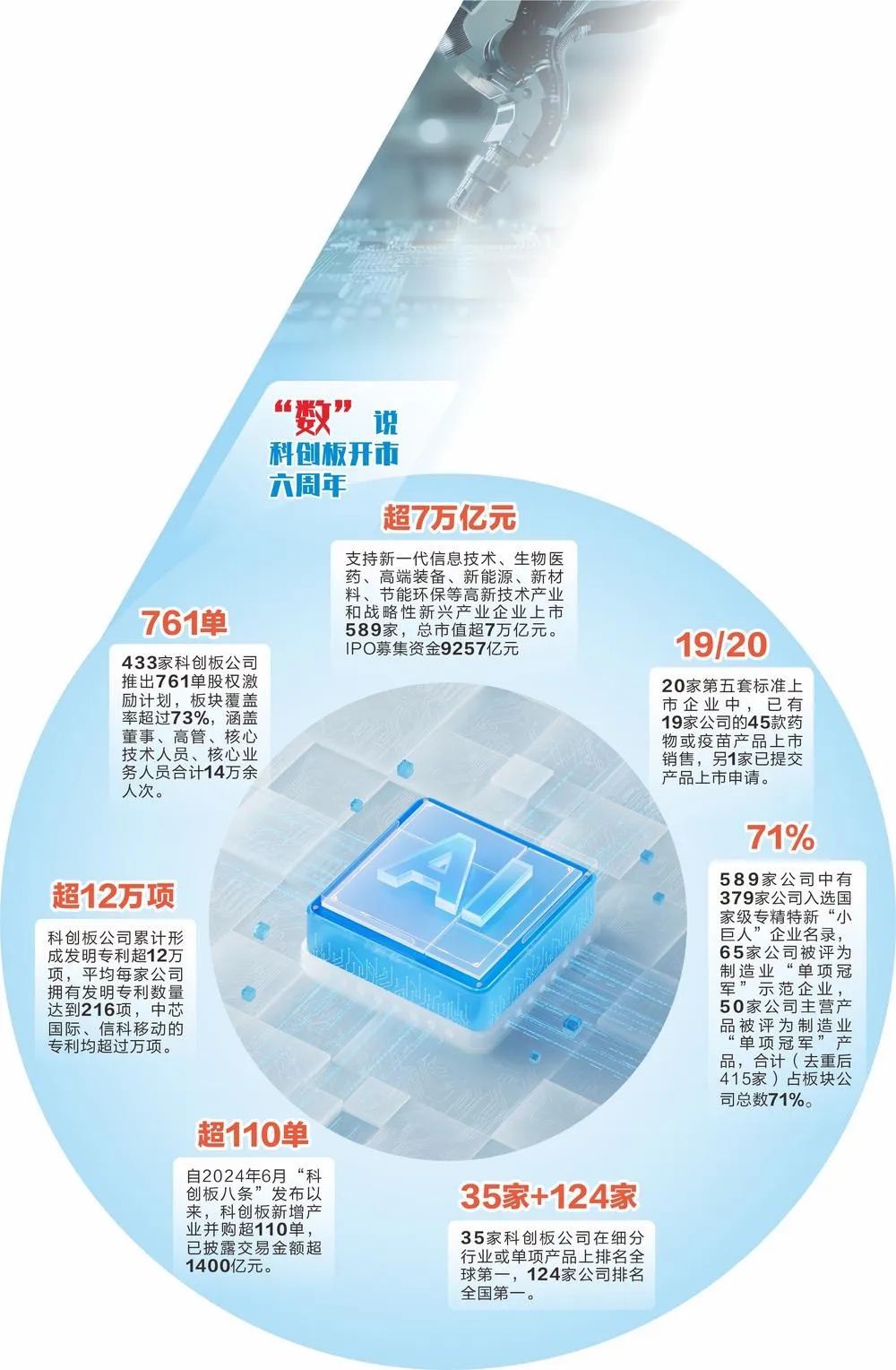 科创板开市这六年：深耕“硬科技”培育沃土浇灌7万亿创新生态(图1)