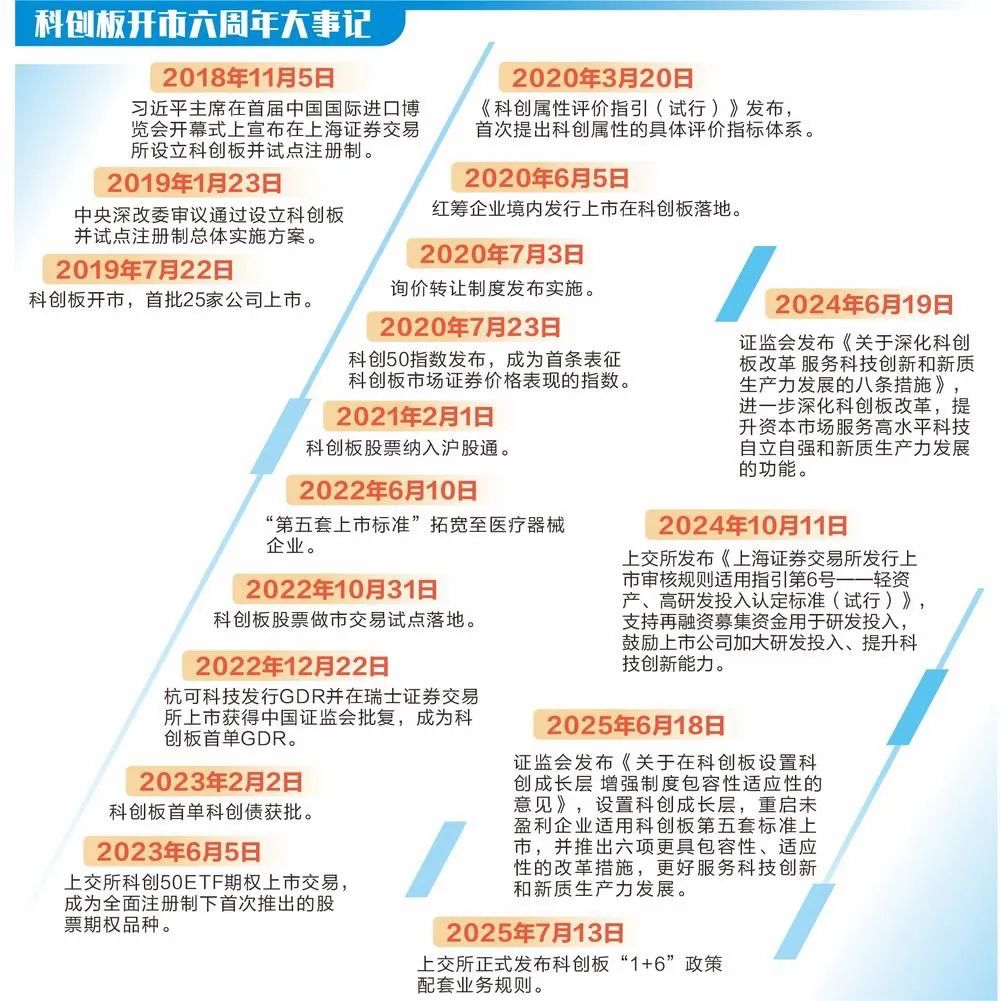 科创板开市这六年：深耕“硬科技”培育沃土浇灌7万亿创新生态(图2)