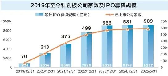科创板开市这六年：深耕“硬科技”培育沃土浇灌7万亿创新生态(图3)
