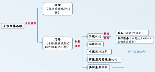区域点数法总额预算管理如何更好落地？(图3)
