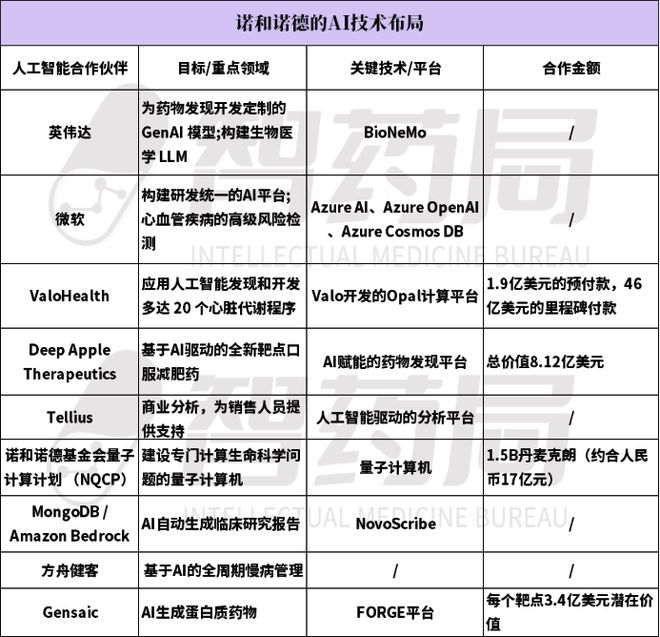押注下一个“药王”司美格鲁肽！深扒诺和诺德的AI布局三大战略颠覆药企效率！(图5)