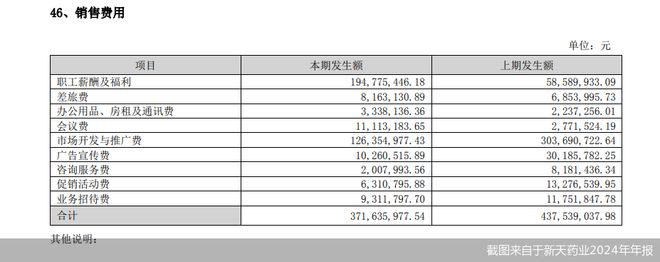 被曝行贿上百名医生？知名医药上市公司销售费用372亿是研发9倍(图2)